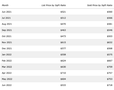 Longboat Key Real Estate graph showing sold price by square foot ratio