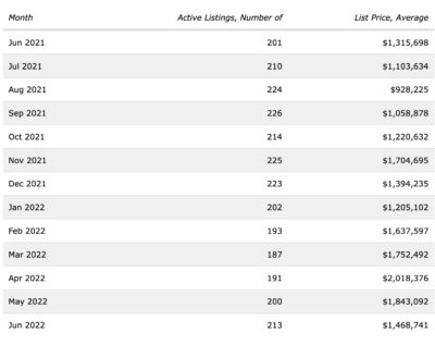 A graph of Longboat Key real estate active listings from June 2021 through June 2022