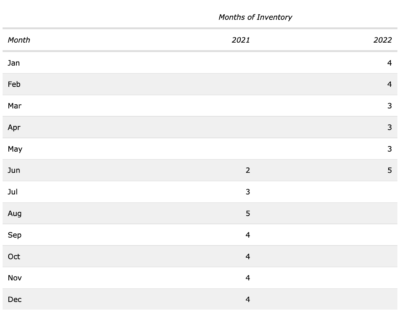 Longboat Key Real Estate market months of inventory data chart