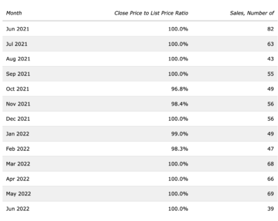 Longboat Key real estate market stats for closed price to list price ratio