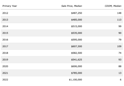 A chart of Longboat Key's median sale price over the past 10 years