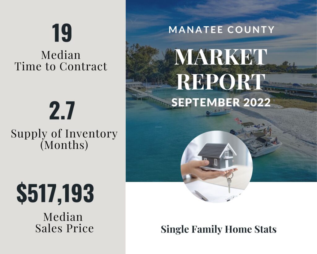 A data chart showing the months supply of inventory over the past year in the Manatee County real estate market for September 2022